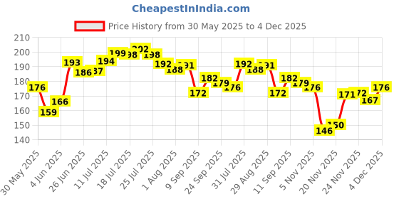 flipkart.com the marka Classic Lunch Box 3 Containers Lunch Box the marka Price History Graph from 30 May 2025 to 4 Dec 2025