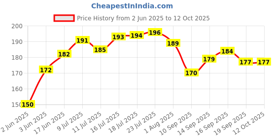 flipkart.com the marka Pink Lunch Box 2 Containers Lunch Box the marka Price History Graph from 2 Jun 2025 to 11 Oct 2025