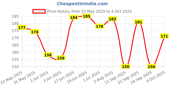 flipkart.com the marka STYLE 3 Containers Lunch Box the marka Price History Graph from 23 May 2025 to 4 Oct 2025