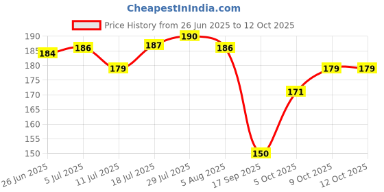 flipkart.com the marka STYLE 3 Containers Lunch Box the marka Price History Graph from 26 Jun 2025 to 12 Oct 2025