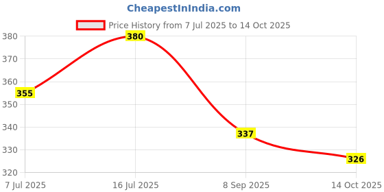 flipkart.com the maximus 100 TC PVC King Solid Fitted (Elastic) Bedsheet the maximus Price History Graph from 7 Jul 2025 to 14 Oct 2025