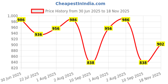 flipkart.com the maximus Diaper bag- lilac Diaper Bag the maximus Price History Graph from 30 Jun 2025 to 18 Nov 2025