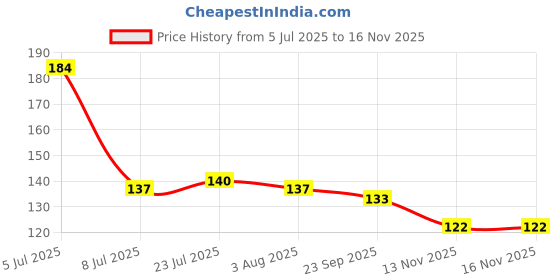 flipkart.com the mehra creation Cute Coffee for Best Friends - Different But Best Friends Quote Printed 11oz Ceramic Tea Cup - Best Friends Ceramic Coffee Mug the mehra creation Price History Graph from 5 Jul 2025 to 16 Nov 2025