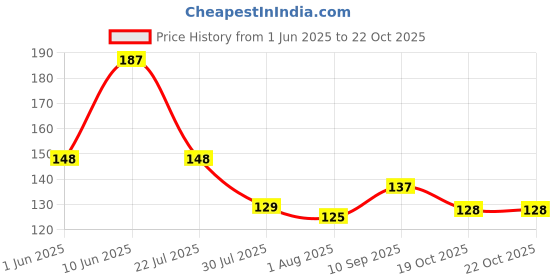 flipkart.com the mehra creation Great Teacher or Mentor Gift -"You are A Teacher I Will Never Forget You Gave Me Wings Roots and You Believed" - Teacher's Day Gift Coffee Ceramic Coffee Mug the mehra creation Price History Graph from 1 Jun 2025 to 21 Oct 2025