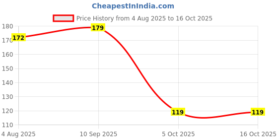flipkart.com the mehra creation Think-Idea-Try-Do-Do Again-and Again-Keep Doing-Success Ceramic Coffee Gift for Coffee Lover Ceramic Coffee Mug the mehra creation Price History Graph from 4 Aug 2025 to 16 Oct 2025