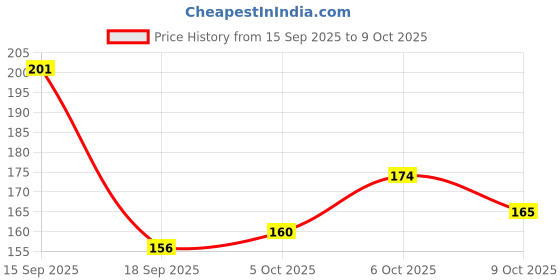 flipkart.com stealodeal The Metal Credit/Debit Cardholder With Cube Mirror Design 6 Card Holder stealodeal Price History Graph from 15 Sep 2025 to 9 Oct 2025