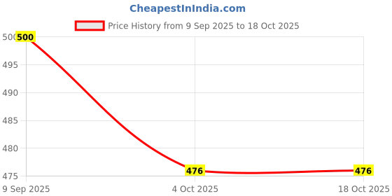 flipkart.com the million dollar ace School Set the million dollar ace Price History Graph from 9 Sep 2025 to 18 Oct 2025
