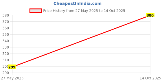 flipkart.com the million dollar ace School Set the million dollar ace Price History Graph from 27 May 2025 to 14 Oct 2025
