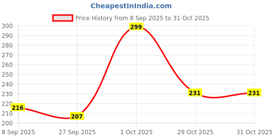 flipkart.com the moanian ceapt Small 15 L Backpack THE MOANIAN CEAPT_27 the moanian ceapt Price History Graph from 8 Sep 2025 to 30 Oct 2025