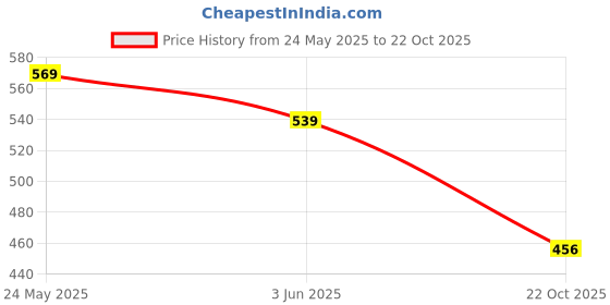 flipkart.com the mobile point 120 LEDs 5 m Transparent, Multicolor Color Changing, Flickering, Steady Strip Rice Lights the mobile point Price History Graph from 24 May 2025 to 22 Oct 2025
