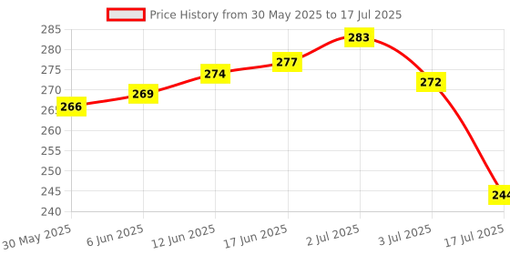flipkart.com THE MOBILE POINT 2-in-1 USB 3.0 USB C Micro USB Card Reader Memory Card Reader All in One for SD, Micro SD, SDXC, SDHC, Micro SDXC Cards Card Reader, Laptop Accessory Price History Graph from 30 May 2025 to 17 Jul 2025