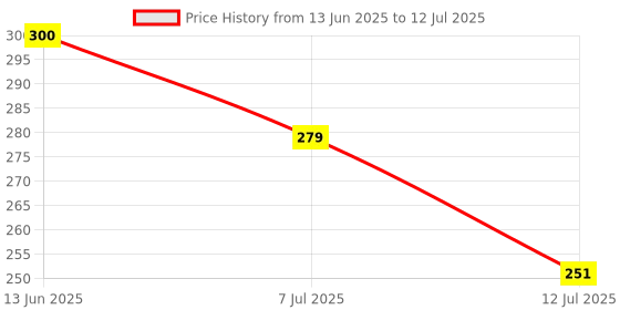 flipkart.com THE MOBILE POINT 2-in-1 USB C,Micro USB Compatible for SD, Micro SD,SDHC Memory Card, Otg Card Reader Laptop Accessory Price History Graph from 13 Jun 2025 to 12 Jul 2025