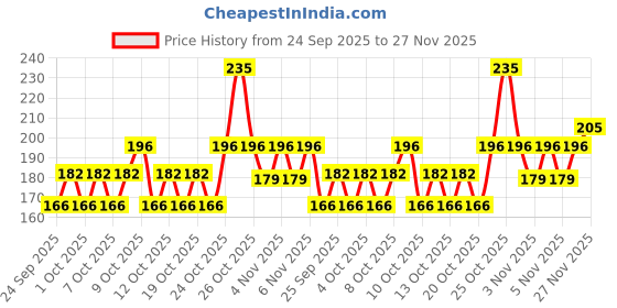 flipkart.com the mobile point BEST QUALITY 3.5MM Collar mic Clip with Long Cable for Mobile,DSLR Camera,etc. Microphone the mobile point Price History Graph from 24 Sep 2025 to 27 Nov 2025