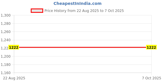 flipkart.com THE MOBILE POINT Mini Bluetooth Smart Pocket Inkless With 1 Roll Paper |Sticker for iOS&Android Thermal Receipt Printer Price History Graph from 22 Aug 2025 to 6 Oct 2025