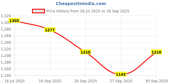 flipkart.com the mobile point Omnidirectlier Wireless Lavalier Mic Compatible for Type-C and iOS Device Microphone the mobile point Price History Graph from 16 Jul 2025 to 30 Sep 2025