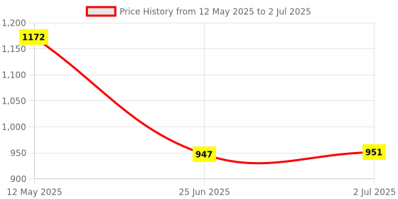 flipkart.com THE MOBILE POINT Portable Label Inkfree Printer for Android&iOS System, Black on White with Roll Thermal printer Price History Graph from 12 May 2025 to 2 Jul 2025