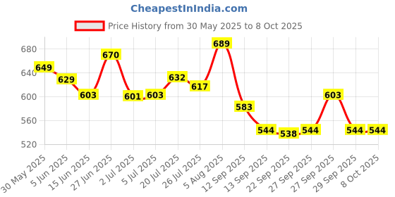 flipkart.com the mobile point Professional Wireless Dual Collar mic for Type-C,No Need App/Bluetooth Microphone the mobile point Price History Graph from 30 May 2025 to 8 Oct 2025
