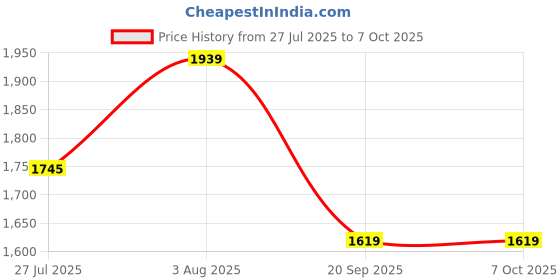 flipkart.com the mobile point SX9 Wireless Mic for PC/iOs,Android & Camera ,Double vlog/Live/Video Recording. Microphone the mobile point Price History Graph from 27 Jul 2025 to 7 Oct 2025