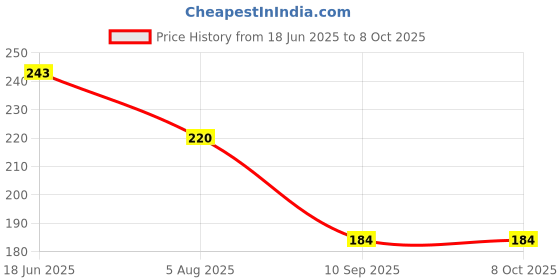 flipkart.com THE MOBILE POINT USB Type C OTG Adapter Price History Graph from 18 Jun 2025 to 6 Oct 2025