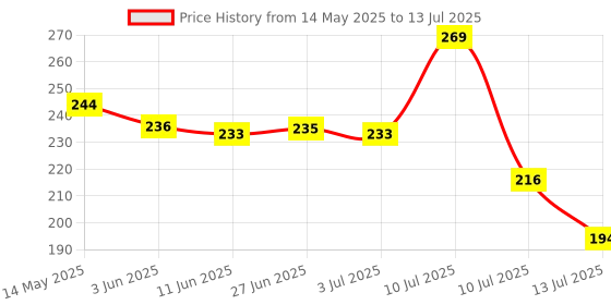 flipkart.com THE MOBILE POINT Wireless -N Mini USB Adapter USB Adapter Price History Graph from 14 May 2025 to 13 Jul 2025