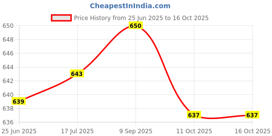 flipkart.com the modern gallery MDF Wall Photo Frame the modern gallery Price History Graph from 25 Jun 2025 to 15 Oct 2025