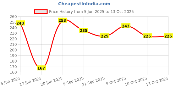 flipkart.com the modern gallery Soft set stress release pack of 12 ball- 3 cm the modern gallery Price History Graph from 5 Jun 2025 to 13 Oct 2025