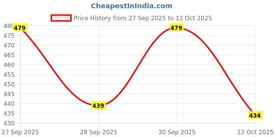 flipkart.com the modern soul Men Full Sleeve Color Block Sweatshirt the modern soul Price History Graph from 27 Sep 2025 to 12 Oct 2025