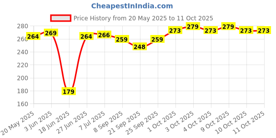 flipkart.com the modern trend SOFT BALL FOR BABY/SOFT/MULTI COLOR- 25 cm the modern trend Price History Graph from 20 May 2025 to 11 Oct 2025