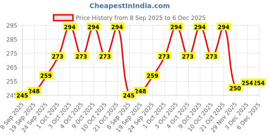 flipkart.com the modern trend SOFT BALL FOR BABY/SOFT/MULTI COLOR-KIDS - 25 cm the modern trend Price History Graph from 8 Sep 2025 to 5 Dec 2025