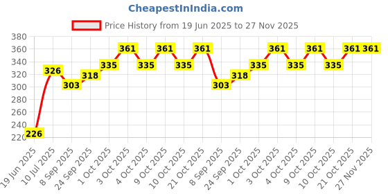flipkart.com the modern trend Stuffed Soft Ball without Rattle Sound 32 cm- 32 cm the modern trend Price History Graph from 19 Jun 2025 to 26 Nov 2025