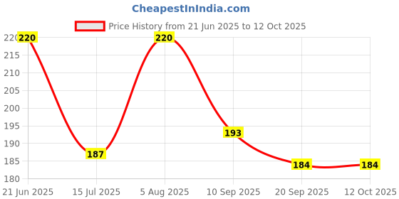 flipkart.com the monaina carpt Women Tan Messenger Bag the monaina carpt Price History Graph from 21 Jun 2025 to 12 Oct 2025