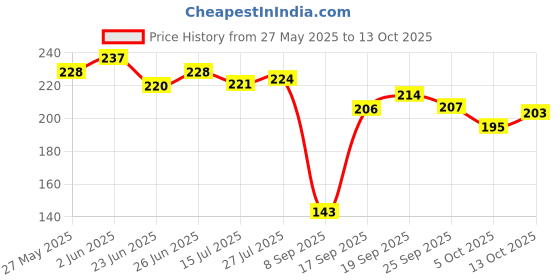 flipkart.com the monaina ceapt Small 15 L Backpack Maya Women's Stylish backpacks for women the monaina ceapt Price History Graph from 27 May 2025 to 13 Oct 2025