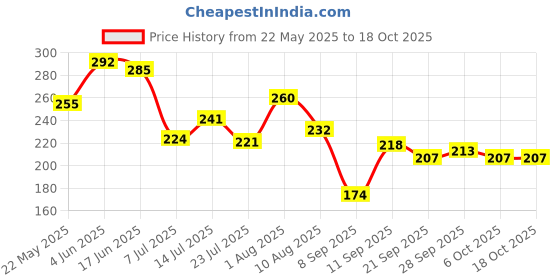 flipkart.com the monaina ceapt Small 15 L Backpack Maya Women's Stylish backpacks for women the monaina ceapt Price History Graph from 22 May 2025 to 17 Oct 2025