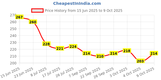 flipkart.com the monaina ceapt Small 15 L Backpack Maya Women's Stylish backpacks for women the monaina ceapt Price History Graph from 15 Jun 2025 to 9 Oct 2025