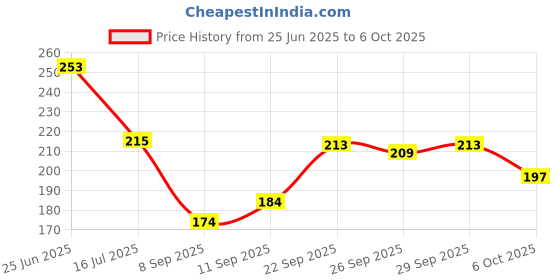 flipkart.com the monaina ceapt Small 15 L Backpack Maya Women's Stylish backpacks for women the monaina ceapt Price History Graph from 25 Jun 2025 to 6 Oct 2025