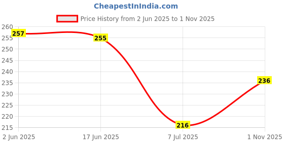 flipkart.com the monaina ceapt Small 4 L Backpack Maya Women's Stylish backpacks for women the monaina ceapt Price History Graph from 2 Jun 2025 to 1 Nov 2025