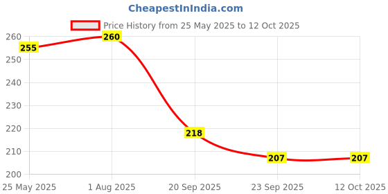 flipkart.com the monaina ceapt Small 4 L Backpack Maya Women's Stylish backpacks for women the monaina ceapt Price History Graph from 25 May 2025 to 12 Oct 2025