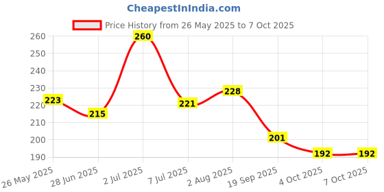 flipkart.com the monaina ceapt Small 4 L Backpack Maya Women's Stylish backpacks for women the monaina ceapt Price History Graph from 26 May 2025 to 7 Oct 2025
