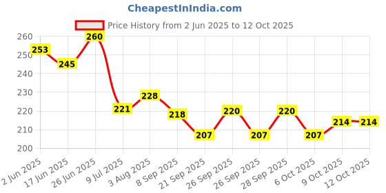 flipkart.com the monaina ceapt Small 5 L Laptop Backpack Maya Women's Stylish backpacks for women the monaina ceapt Price History Graph from 2 Jun 2025 to 11 Oct 2025