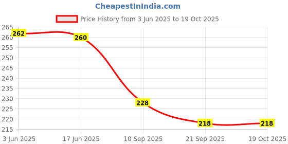 flipkart.com the monaina ceapt Women Beige Shoulder Bag the monaina ceapt Price History Graph from 3 Jun 2025 to 17 Oct 2025