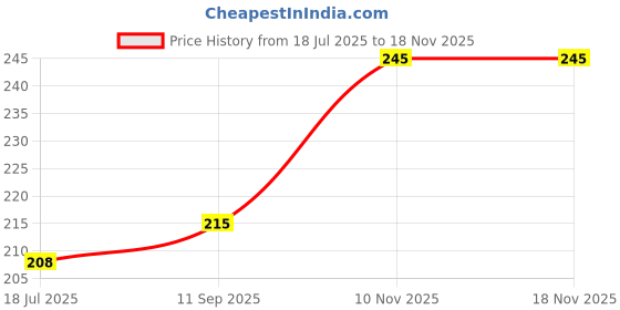 flipkart.com the monaina ceapt Women Blue Messenger Bag the monaina ceapt Price History Graph from 18 Jul 2025 to 17 Nov 2025