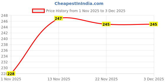 flipkart.com the monaina ceapt Women Blue Messenger Bag the monaina ceapt Price History Graph from 1 Nov 2025 to 3 Dec 2025