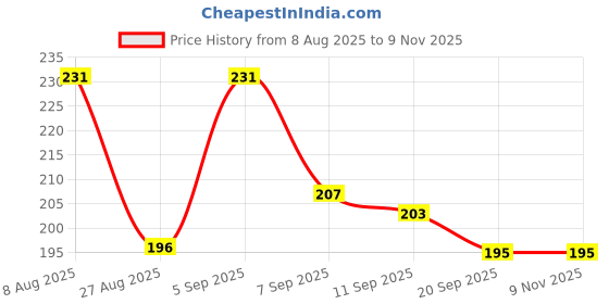 flipkart.com the monaina ceapt Women Blue Sling Bag the monaina ceapt Price History Graph from 8 Aug 2025 to 6 Nov 2025
