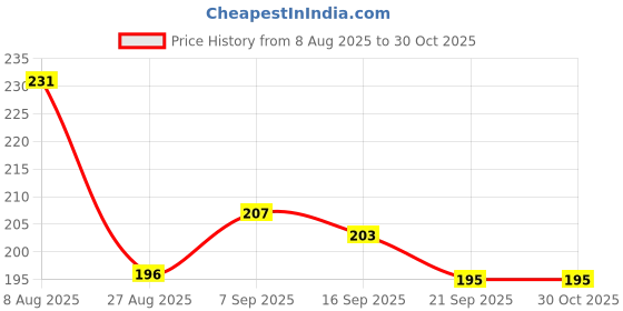 flipkart.com the monaina ceapt Women Blue Sling Bag the monaina ceapt Price History Graph from 8 Aug 2025 to 30 Oct 2025