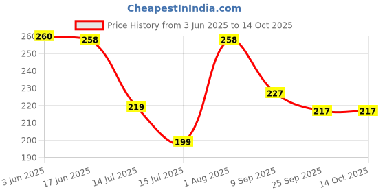 flipkart.com the monaina ceapt Women Grey Messenger Bag the monaina ceapt Price History Graph from 3 Jun 2025 to 14 Oct 2025