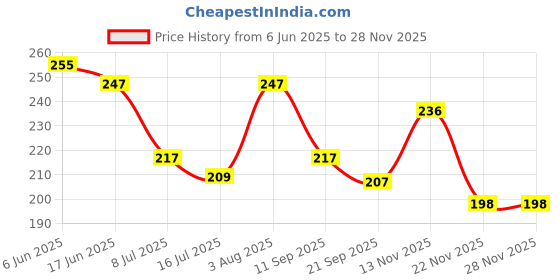flipkart.com the monaina crapt Small 5 L Backpack Women Stylish Backpack the monaina crapt Price History Graph from 6 Jun 2025 to 27 Nov 2025