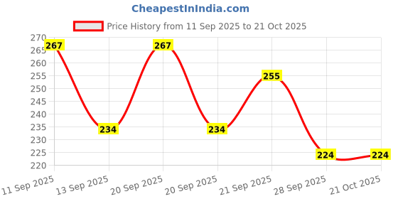 flipkart.com the monaina crapt Women Blue Messenger Bag the monaina crapt Price History Graph from 11 Sep 2025 to 20 Oct 2025
