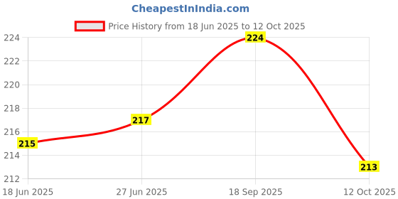flipkart.com the monaina crapt Women Maroon Messenger Bag the monaina crapt Price History Graph from 18 Jun 2025 to 12 Oct 2025