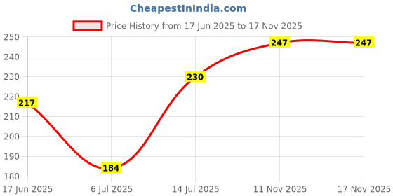 flipkart.com the monaina crapt Women Tan Messenger Bag the monaina crapt Price History Graph from 17 Jun 2025 to 17 Nov 2025