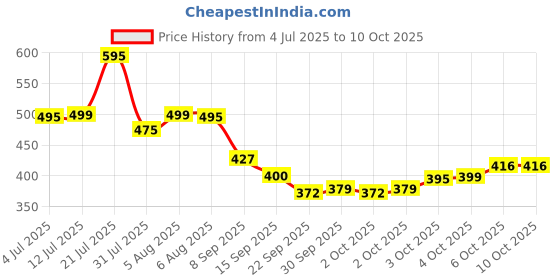 flipkart.com keculf The Monsters Labubu Big into Energy Plush Any 1 Blind Box - 15 cm keculf Price History Graph from 4 Jul 2025 to 8 Oct 2025